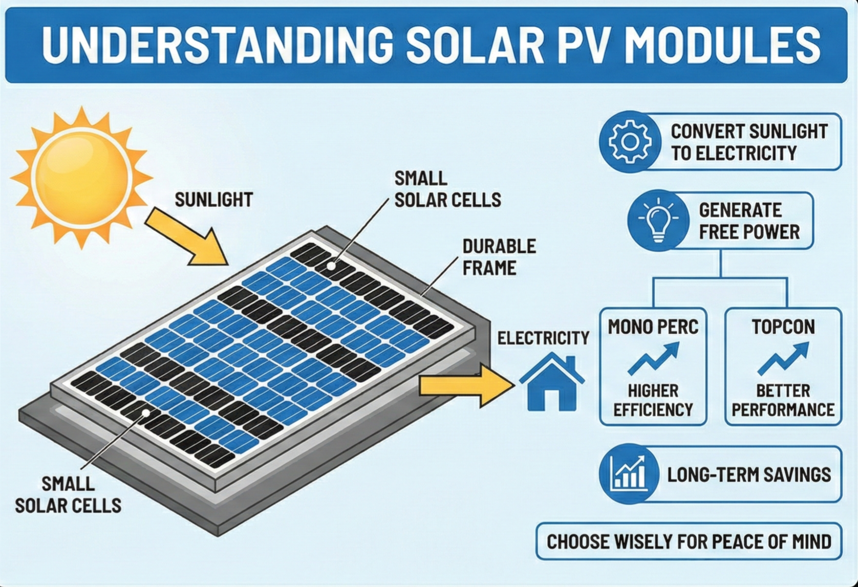 What is a solar PV module